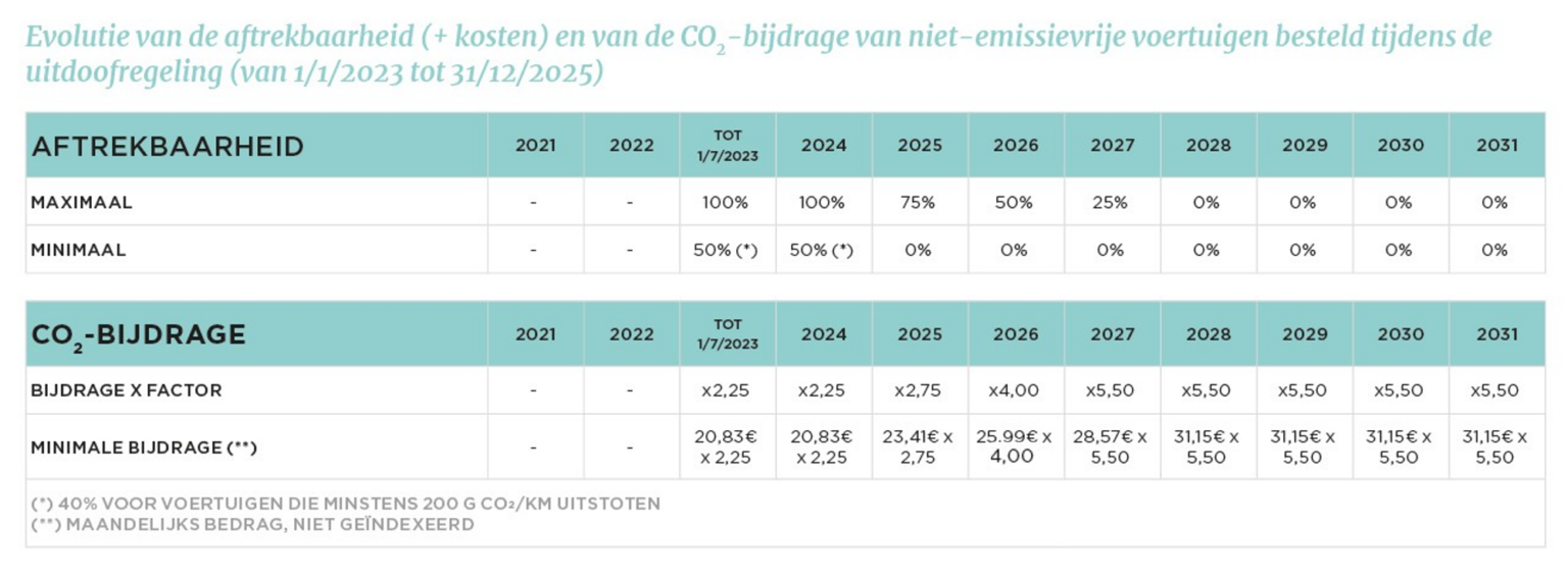  De "fiscaliteit 2026" voor bedrijfswagens is gestemd in de Kamer, dit Illustration 
