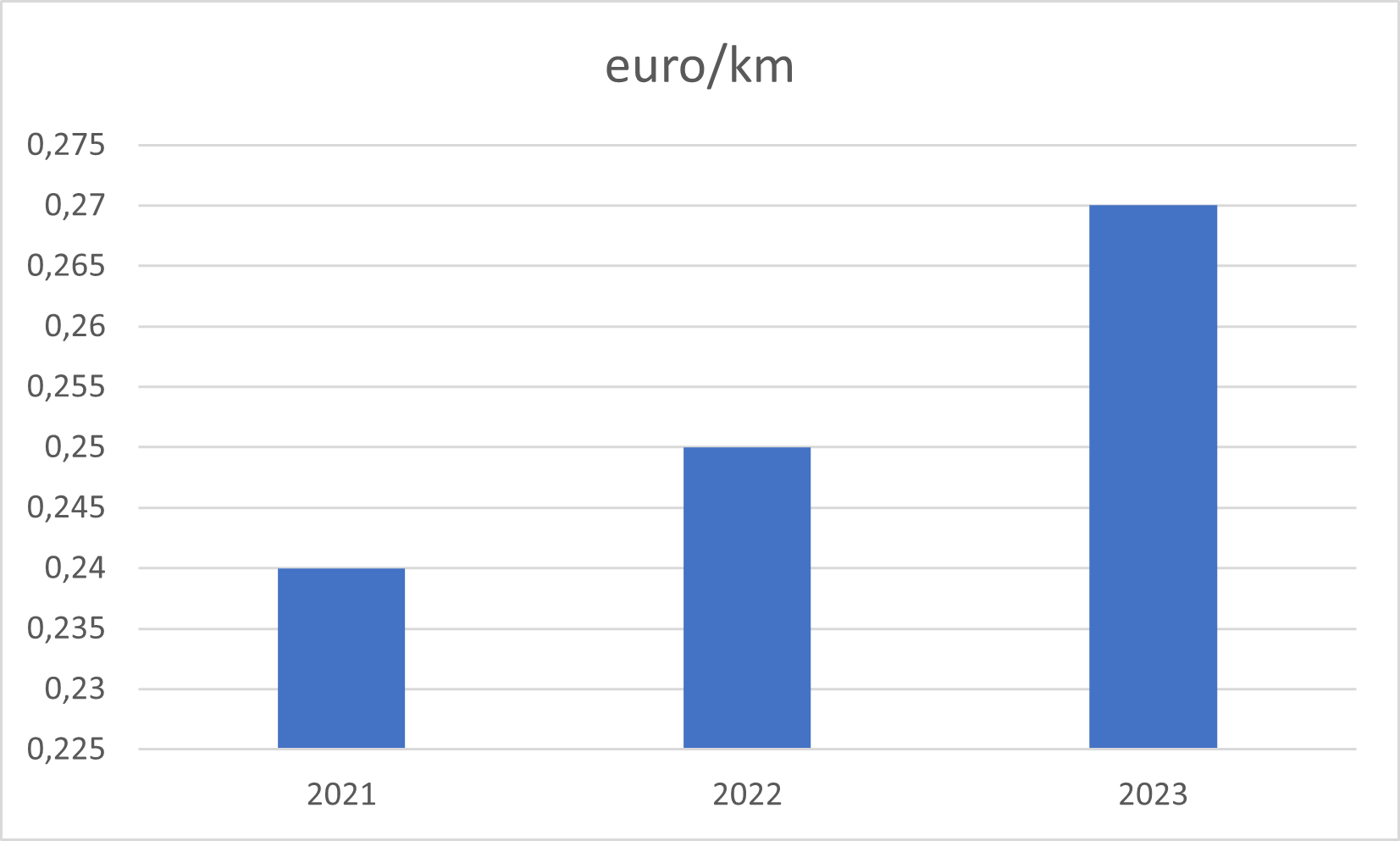 Grafiek voor de evolutie van de fietsvergoedingen van 2021 tot 2023